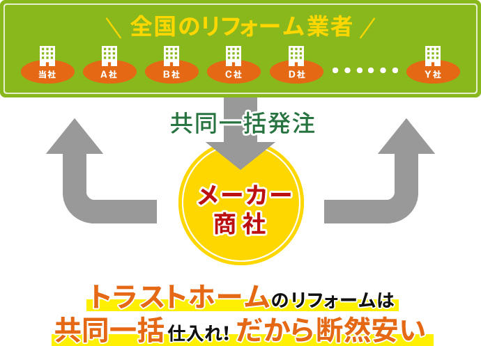 トラストホームのリフォームは共同一括仕入れ!だから断然安い